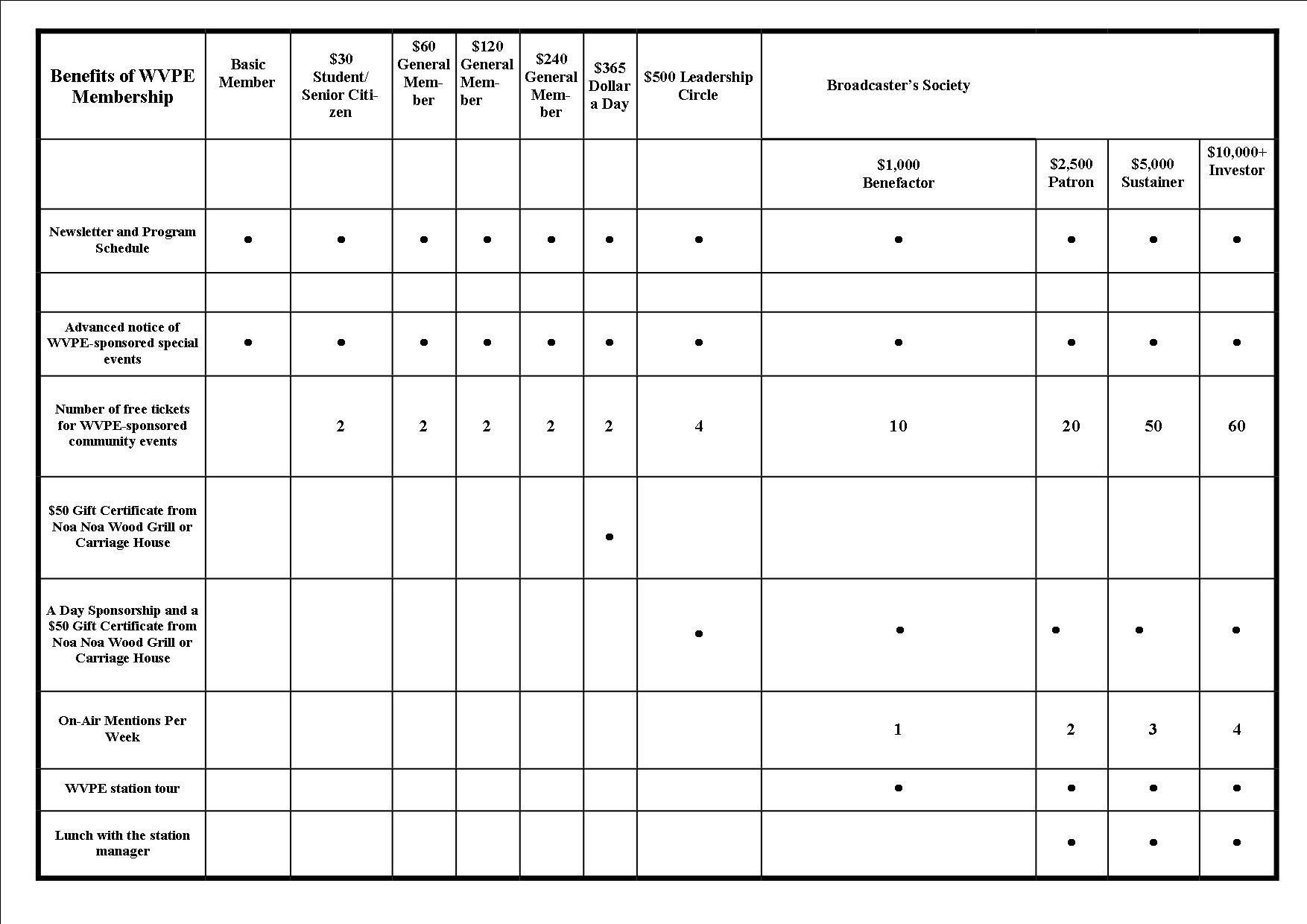 Membership Form - Monthly - WVPE Public Radio